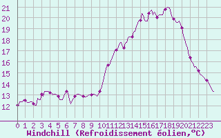 Courbe du refroidissement olien pour Sorgues (84)