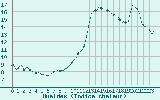 Courbe de l'humidex pour Chailles (41)