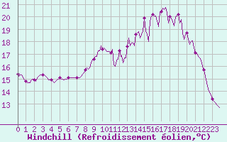 Courbe du refroidissement olien pour Saint-Philbert-de-Grand-Lieu (44)