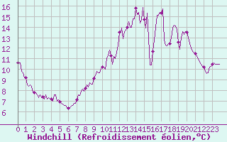 Courbe du refroidissement olien pour Tauxigny (37)