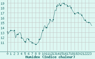 Courbe de l'humidex pour Jan (Esp)