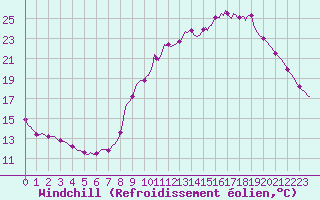 Courbe du refroidissement olien pour Rmering-ls-Puttelange (57)