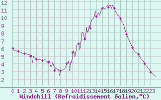 Courbe du refroidissement olien pour Frontenay (79)