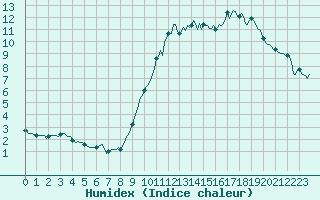 Courbe de l'humidex pour Horrues (Be)