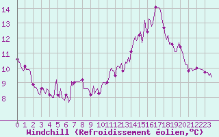 Courbe du refroidissement olien pour Berson (33)