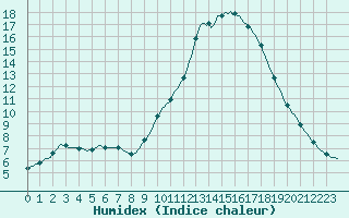 Courbe de l'humidex pour Bourg-en-Bresse (01)