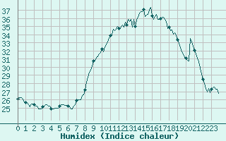 Courbe de l'humidex pour Pertuis - Le Farigoulier (84)