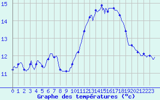 Courbe de tempratures pour Montredon des Corbires (11)