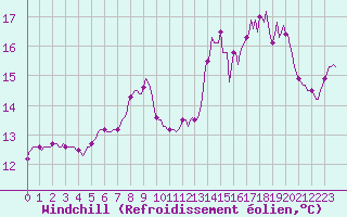 Courbe du refroidissement olien pour Vanclans (25)
