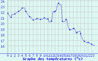 Courbe de tempratures pour Douzens (11)