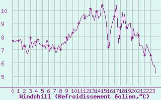 Courbe du refroidissement olien pour Amiens - Citadelle (80)
