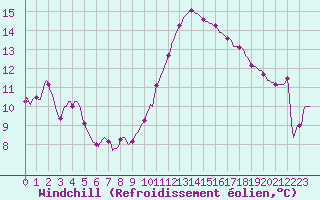 Courbe du refroidissement olien pour Chailles (41)