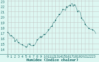 Courbe de l'humidex pour Saint-Cyprien (66)