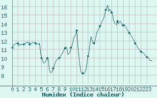 Courbe de l'humidex pour Gurande (44)