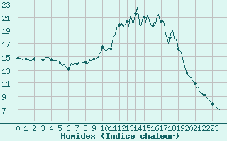 Courbe de l'humidex pour Lignerolles (03)