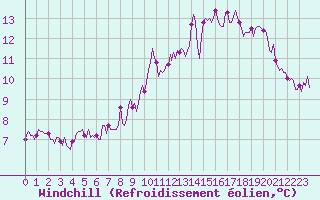 Courbe du refroidissement olien pour Le Perreux-sur-Marne (94)