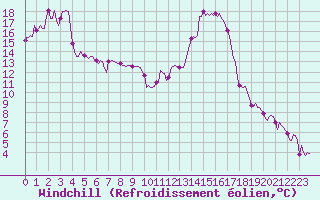 Courbe du refroidissement olien pour Sallanches (74)