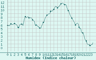 Courbe de l'humidex pour Prades-le-Lez - Le Viala (34)