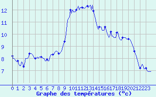 Courbe de tempratures pour Baraque Fraiture (Be)