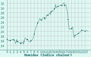 Courbe de l'humidex pour Chatelus-Malvaleix (23)