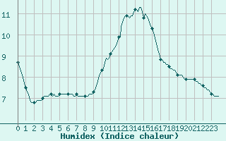 Courbe de l'humidex pour Potes / Torre del Infantado (Esp)