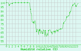 Courbe de l'humidit relative pour Les Pontets (25)