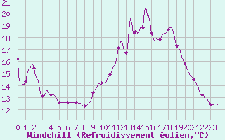 Courbe du refroidissement olien pour Mandailles-Saint-Julien (15)
