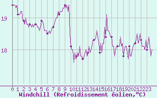 Courbe du refroidissement olien pour Aytr-Plage (17)