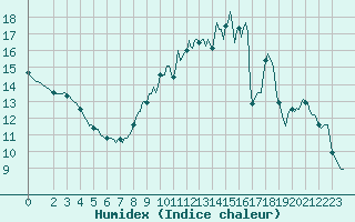 Courbe de l'humidex pour Clermont de l'Oise (60)