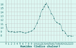 Courbe de l'humidex pour Le Mesnil-Esnard (76)