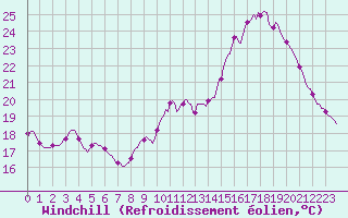 Courbe du refroidissement olien pour Sainte-Ouenne (79)