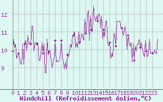 Courbe du refroidissement olien pour Sallles d