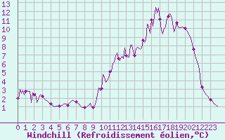 Courbe du refroidissement olien pour Tour-en-Sologne (41)