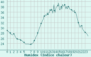 Courbe de l'humidex pour Leign-les-Bois (86)