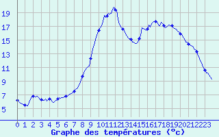Courbe de tempratures pour Selonnet (04)