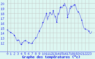 Courbe de tempratures pour Ancey (21)