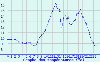 Courbe de tempratures pour Lhospitalet (46)