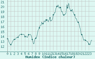 Courbe de l'humidex pour Saint-Georges-d'Oleron (17)