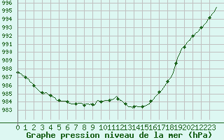 Courbe de la pression atmosphrique pour Hd-Bazouges (35)