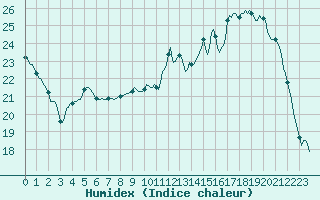 Courbe de l'humidex pour Cernay (86)