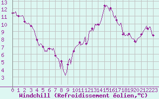 Courbe du refroidissement olien pour Corny-sur-Moselle (57)