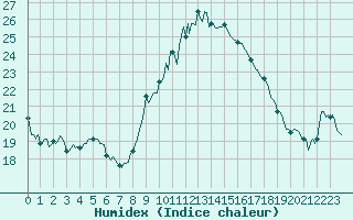 Courbe de l'humidex pour Grimentz (Sw)