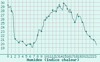 Courbe de l'humidex pour Saint-Just-le-Martel (87)