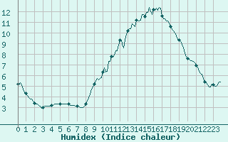 Courbe de l'humidex pour Chatelus-Malvaleix (23)