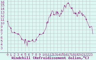 Courbe du refroidissement olien pour Montredon des Corbires (11)