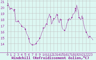 Courbe du refroidissement olien pour Lignerolles (03)