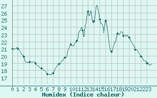 Courbe de l'humidex pour Tour-en-Sologne (41)