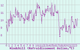 Courbe du refroidissement olien pour Quimperl (29)