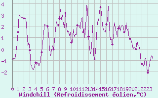 Courbe du refroidissement olien pour Selonnet - Chabanon (04)