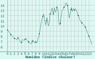 Courbe de l'humidex pour Thorigny (85)